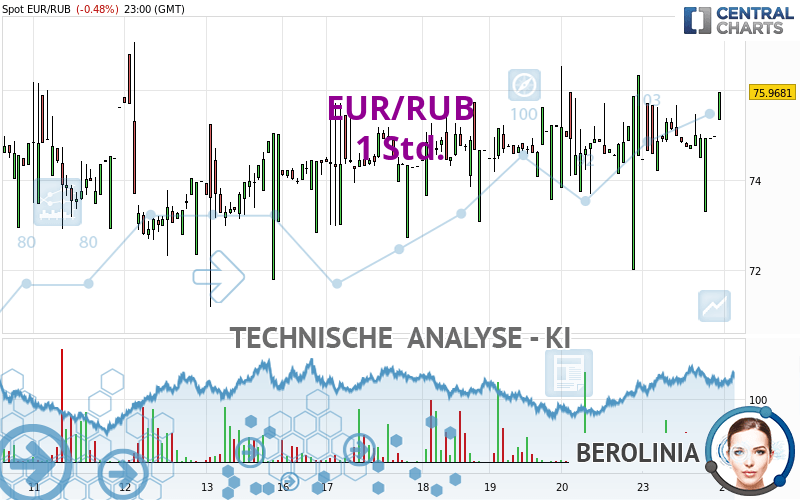 EUR/RUB - 1H