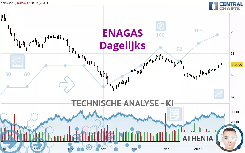 ENAGAS - Dagelijks