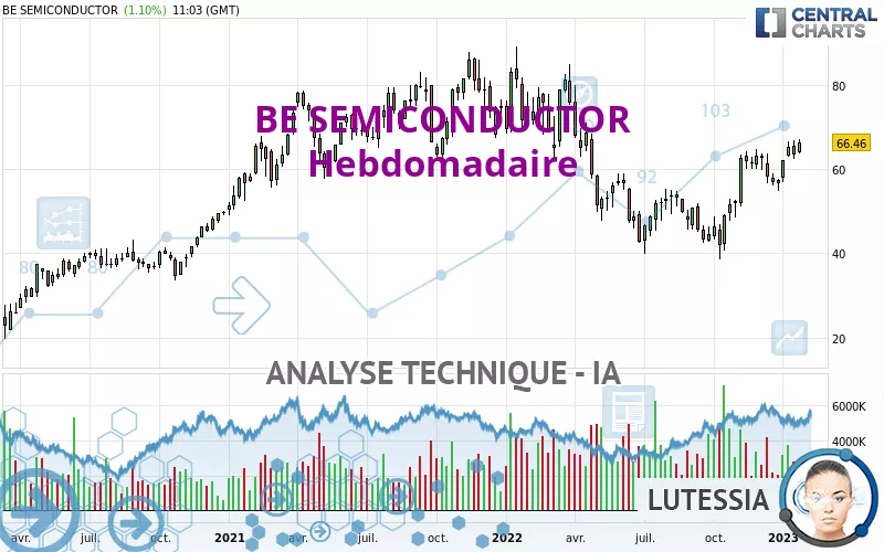 BE SEMICONDUCTOR - Settimanale