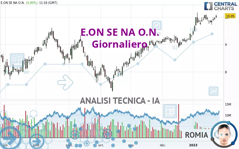 E.ON SE NA O.N. - Giornaliero