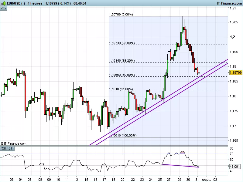 EUR/USD - 4 uur