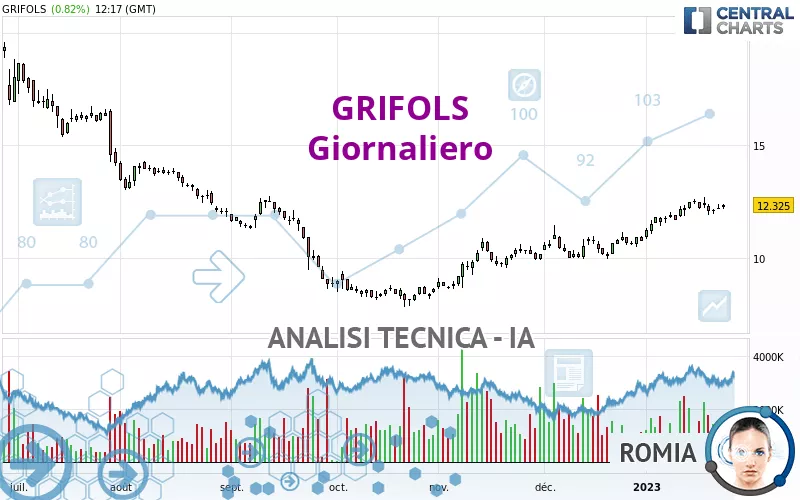 GRIFOLS - Journalier