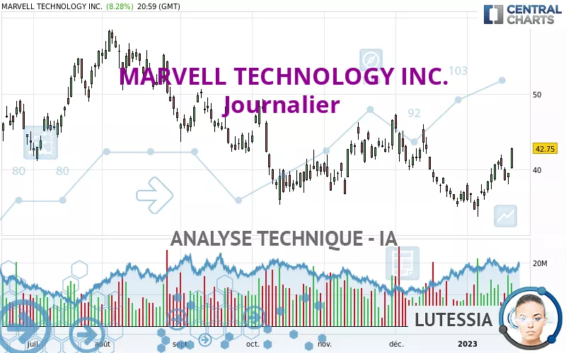 MARVELL TECHNOLOGY INC. - Dagelijks