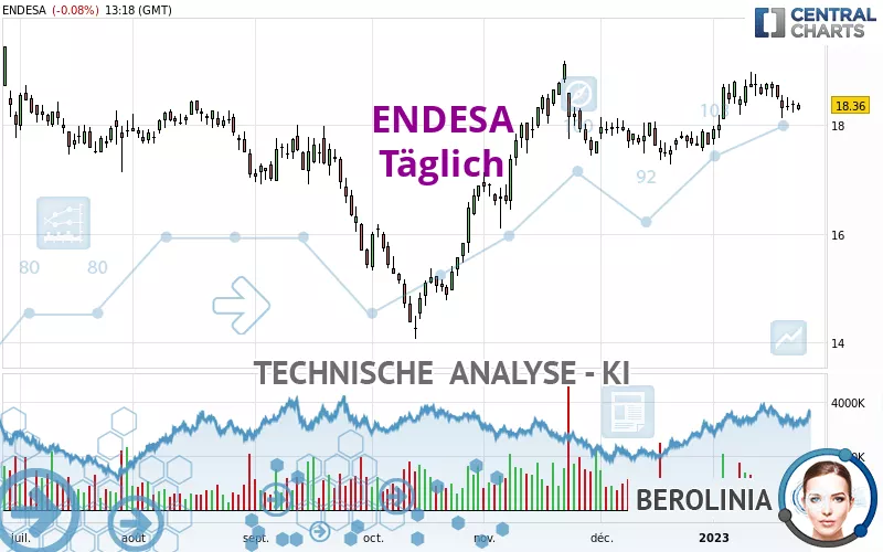 ENDESA - Täglich