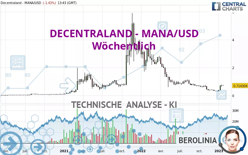 DECENTRALAND - MANA/USD - Hebdomadaire