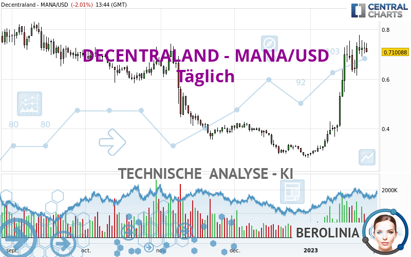 DECENTRALAND - MANA/USD - Journalier