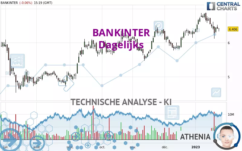 BANKINTER - Dagelijks