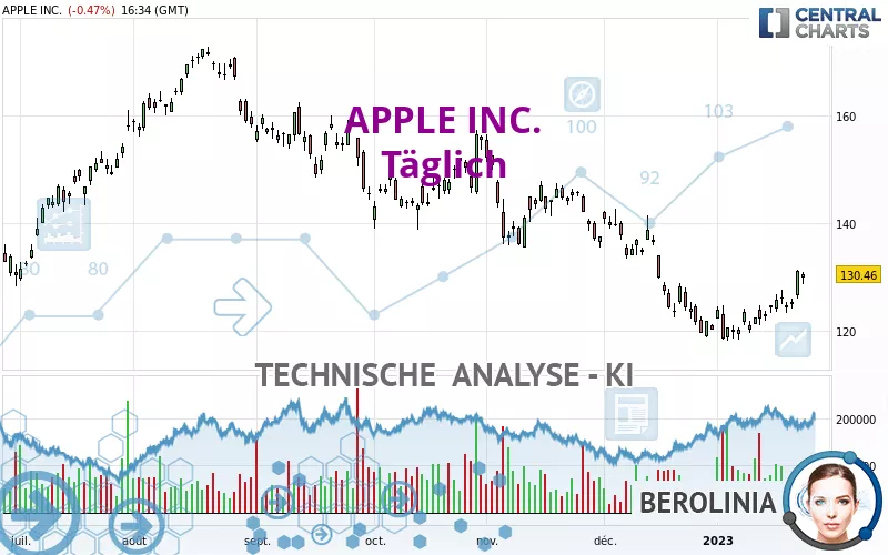 APPLE INC. - Daily