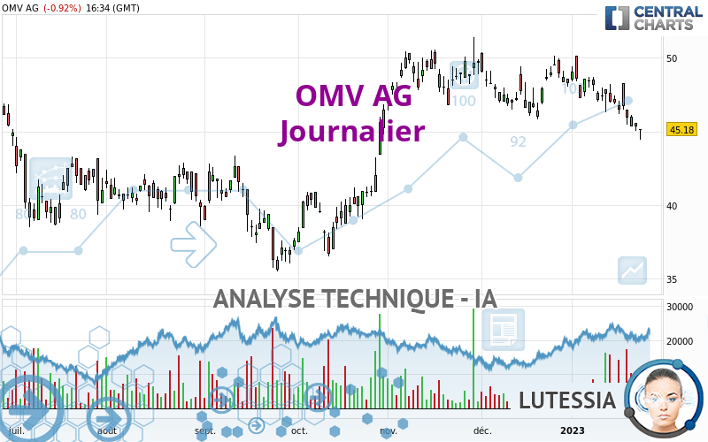 OMV AG - Diario