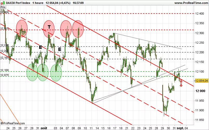 DAX40 PERF INDEX - 1 uur