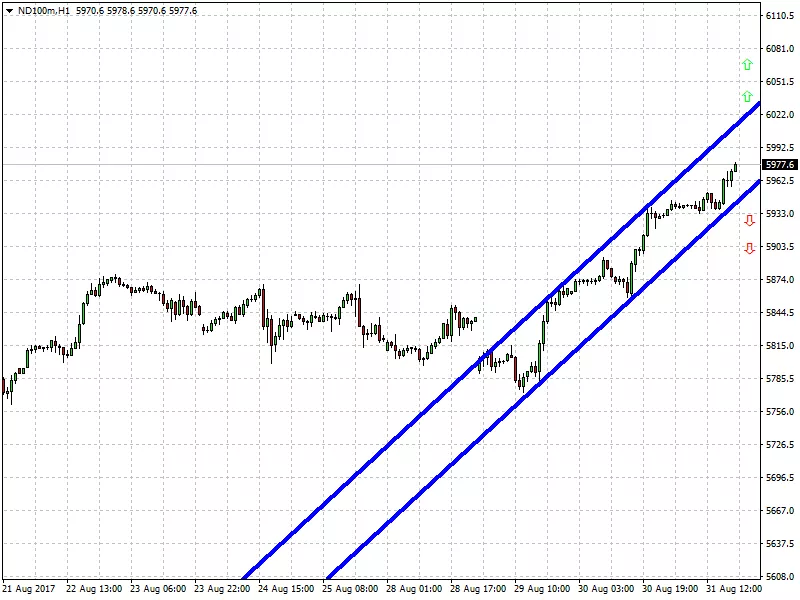 NASDAQ100 INDEX - 1H