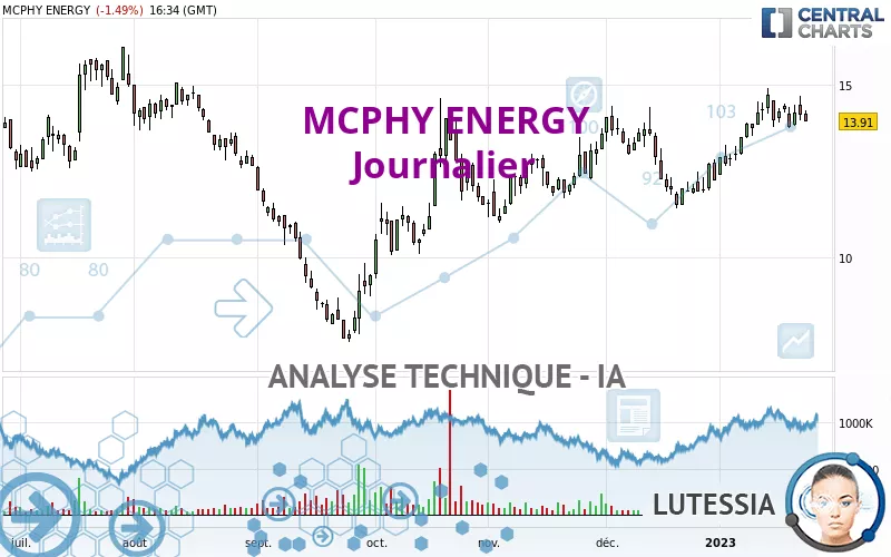 MCPHY ENERGY - Täglich