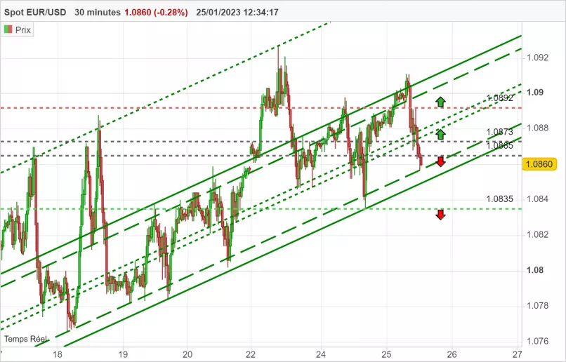 EUR/USD - 30 min.