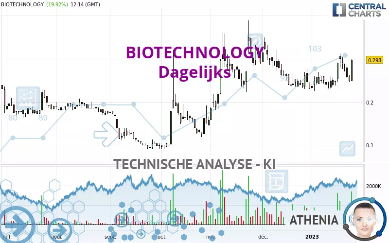 BIOTECHNOLOGY - Daily