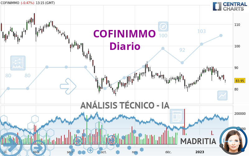 COFINIMMO - Täglich