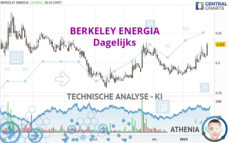 BERKELEY ENERGIA - Dagelijks