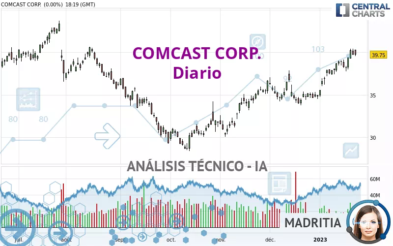 COMCAST CORP. - Journalier