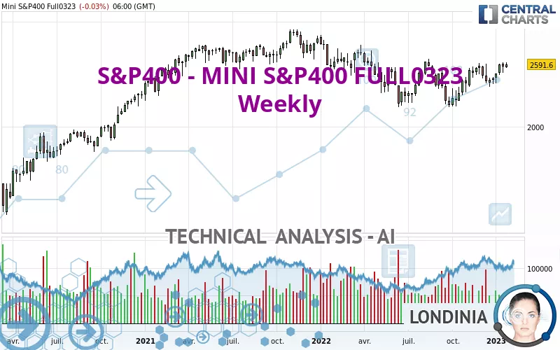 S&amp;P400 - MINI S&amp;P400 FULL0325 - Weekly