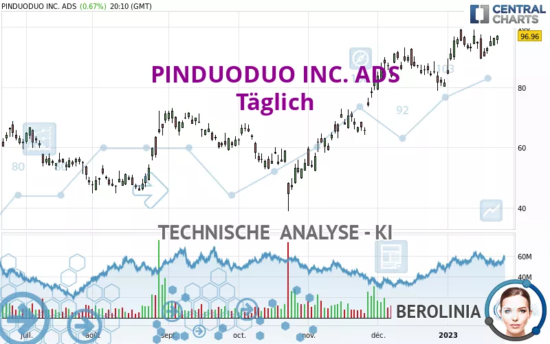 PDD HOLDINGS INC. ADS - Täglich