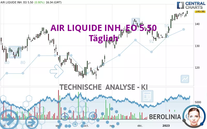 AIR LIQUIDE INH. EO 5.50 - Täglich