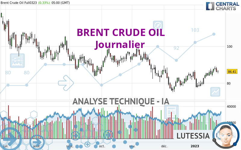 BRENT CRUDE OIL - Journalier