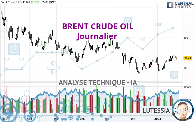 BRENT CRUDE OIL - Diario