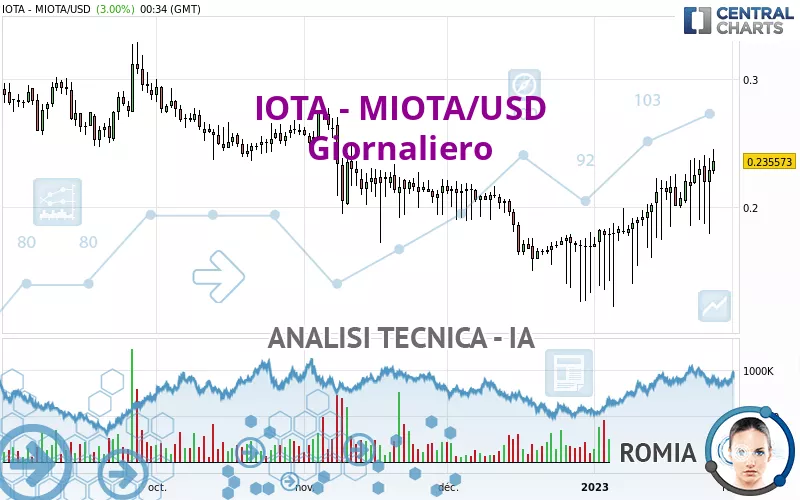 IOTA - MIOTA/USD - Daily