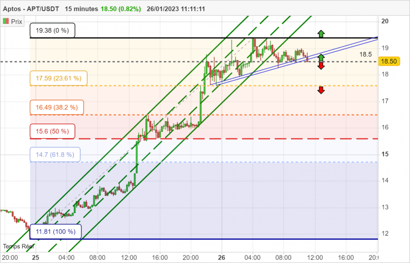 APTOS - APT/USDT - 15 min.
