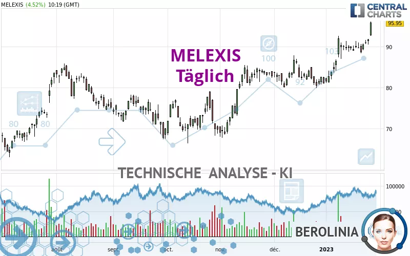 MELEXIS - Dagelijks