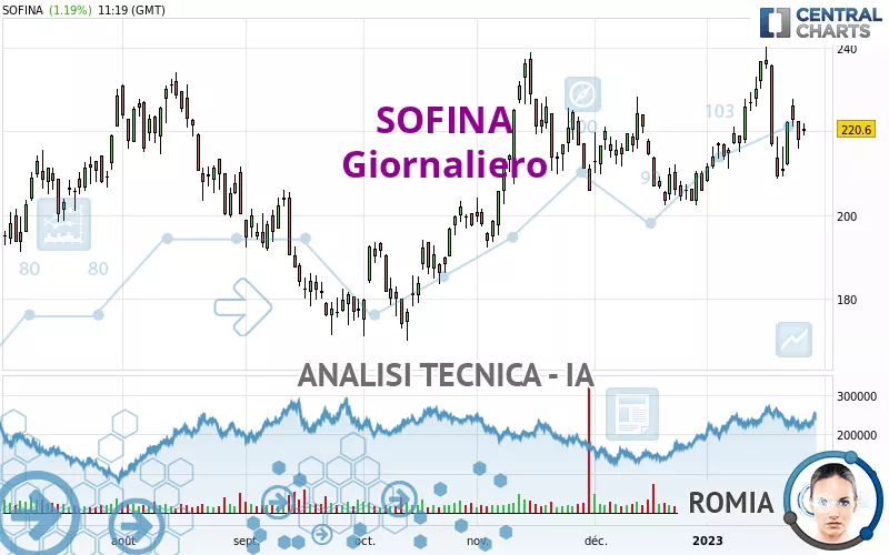 SOFINA - Giornaliero