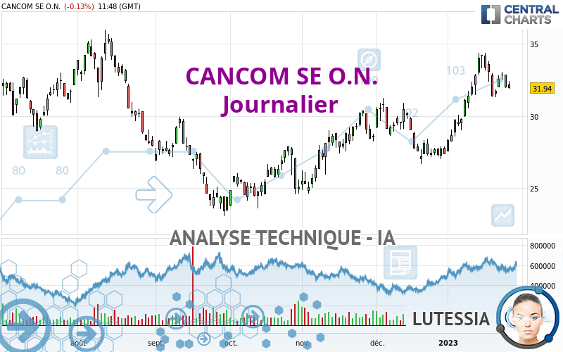 CANCOM SE O.N. - Journalier