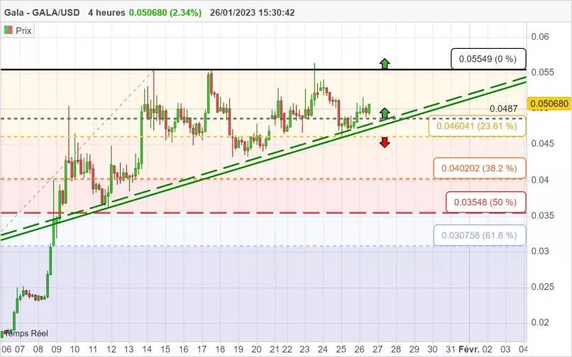 GALA - GALA/USD - 4H