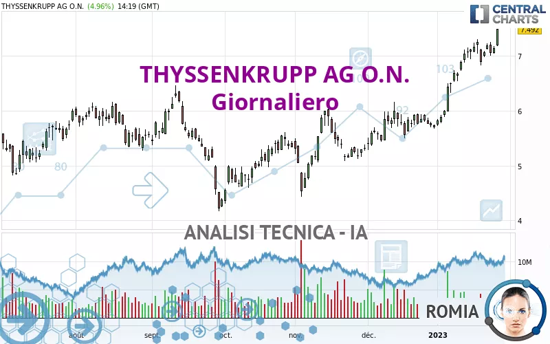 THYSSENKRUPP AG O.N. - Giornaliero