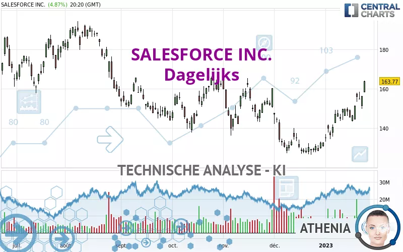 SALESFORCE INC. - Giornaliero