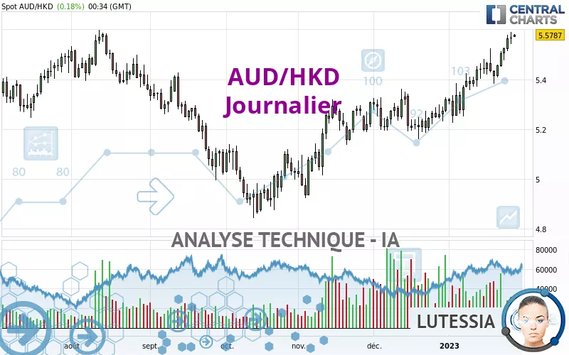 AUD/HKD - Giornaliero