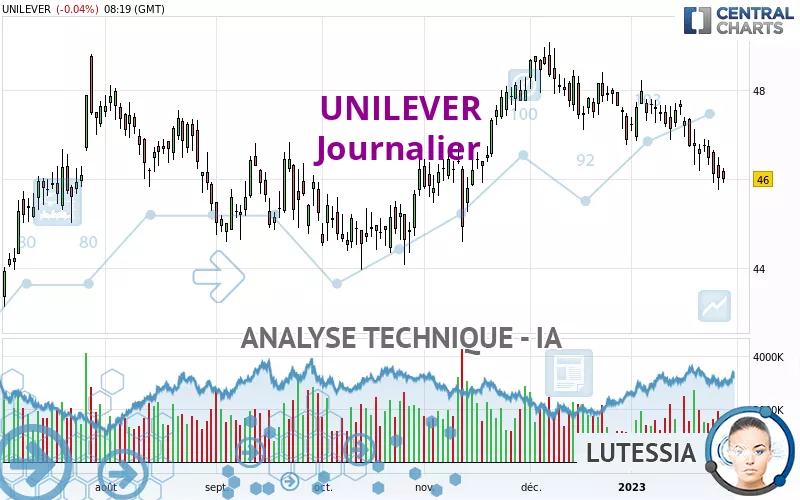 UNILEVER - Journalier