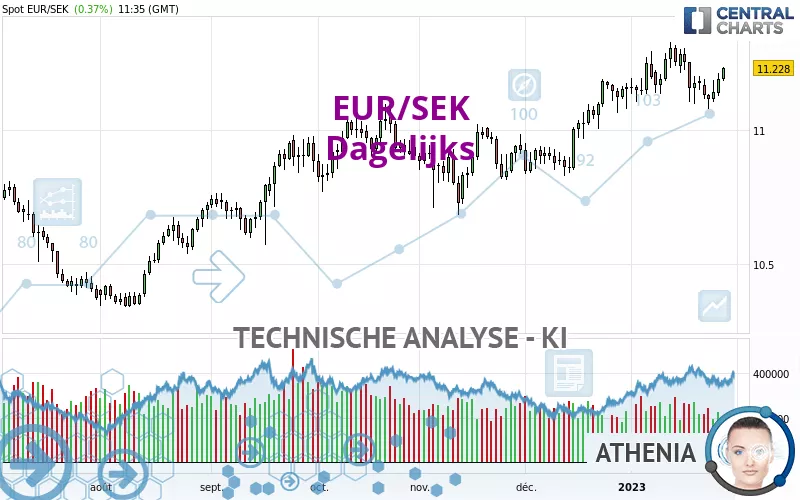 EUR/SEK - Daily