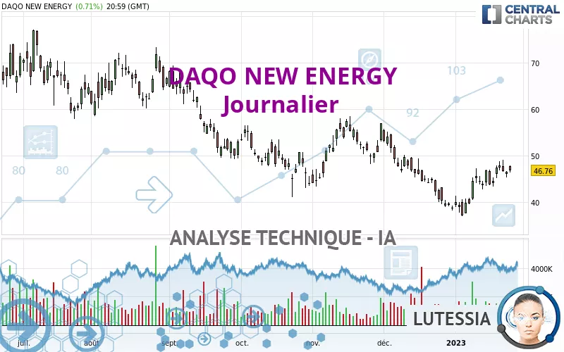 DAQO NEW ENERGY - Journalier