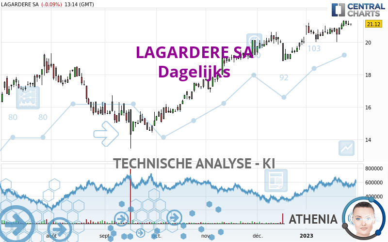 LAGARDERE SA - Dagelijks