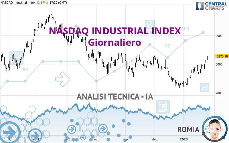 NASDAQ INDUSTRIAL INDEX - Journalier