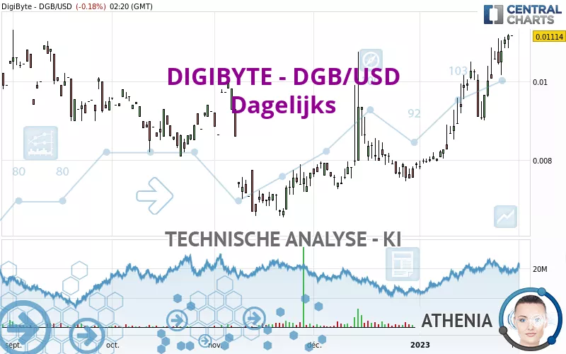 DIGIBYTE - DGB/USD - Giornaliero