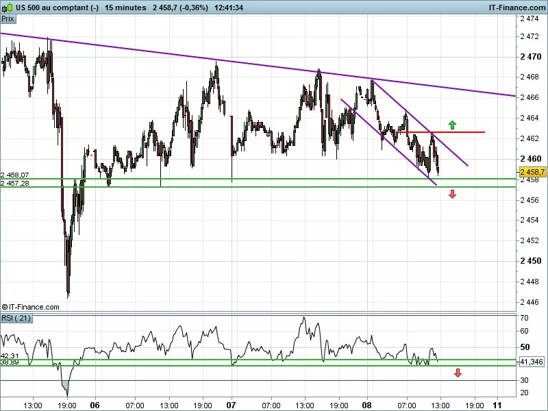 S&amp;P500 INDEX - 15 min.