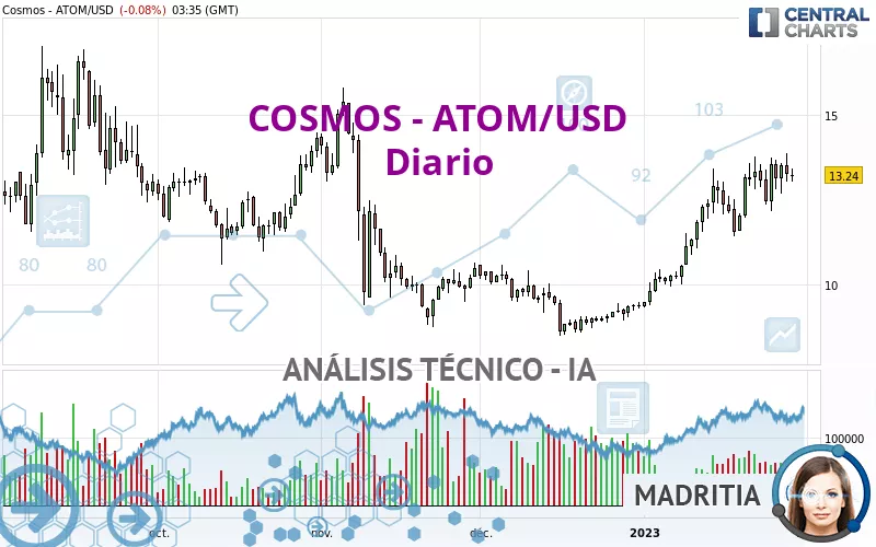 COSMOS - ATOM/USD - Diario