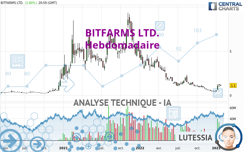 BITFARMS LTD. - Wöchentlich