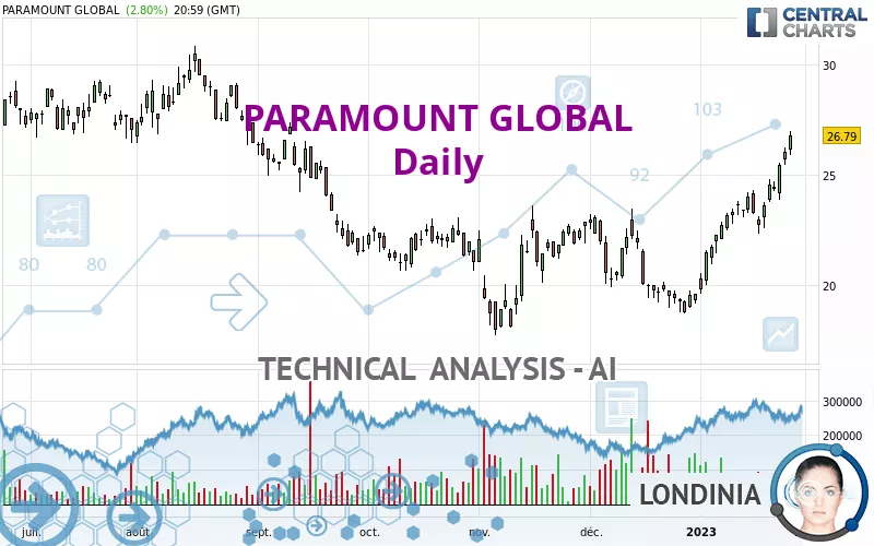 PARAMOUNT GLOBAL - Daily