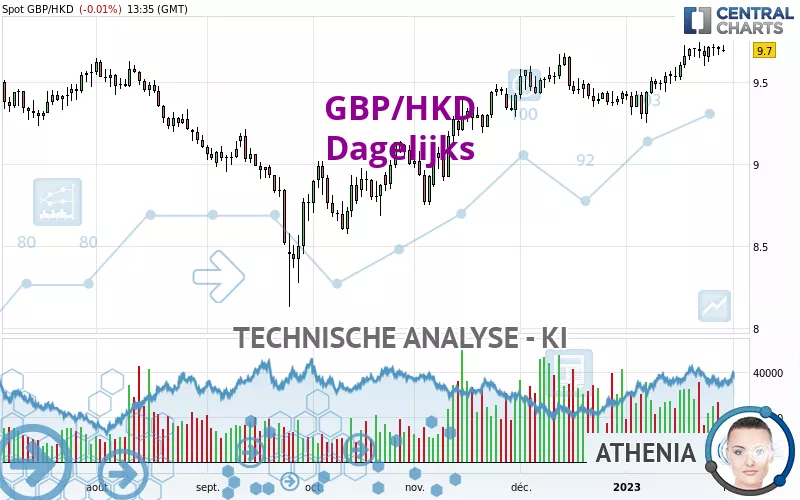 GBP/HKD - Journalier