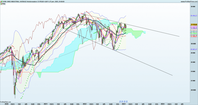 DOW JONES INDUSTRIAL AVERAGE - Semanal