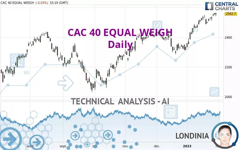 CAC 40 EQUAL WEIGH - Täglich