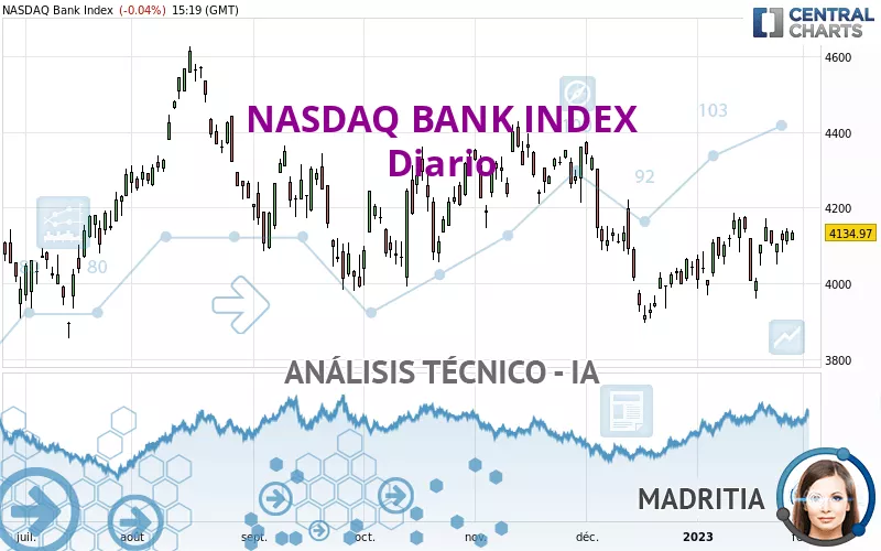 NASDAQ BANK INDEX - Diario