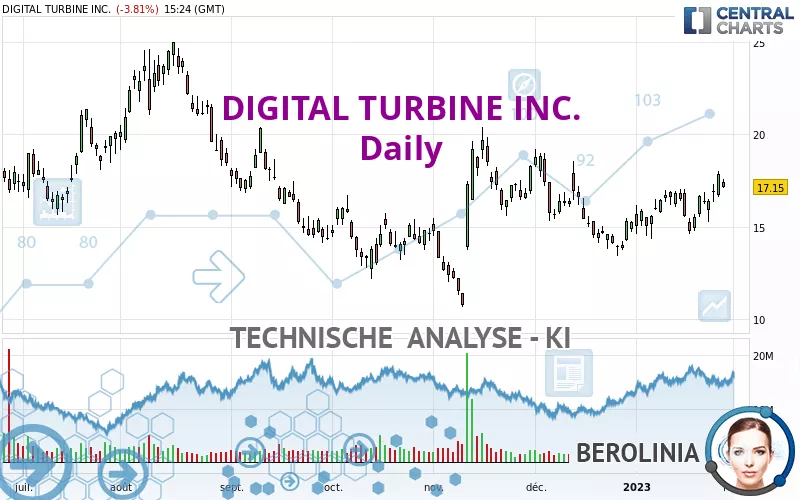 DIGITAL TURBINE INC. - Daily